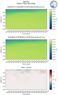 Time series of Eastern Ross Sea Deep Salinity vs depth